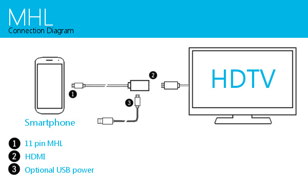 Connexion MHL