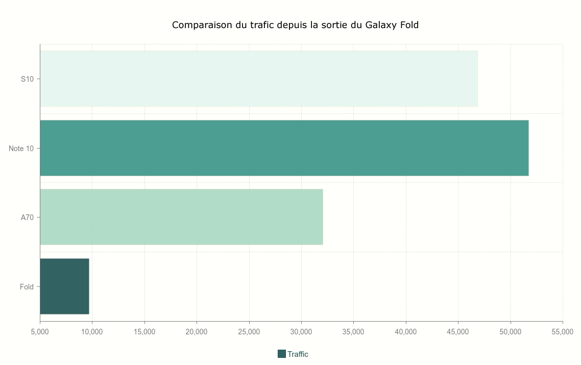 Statistiques Galaxy Fold